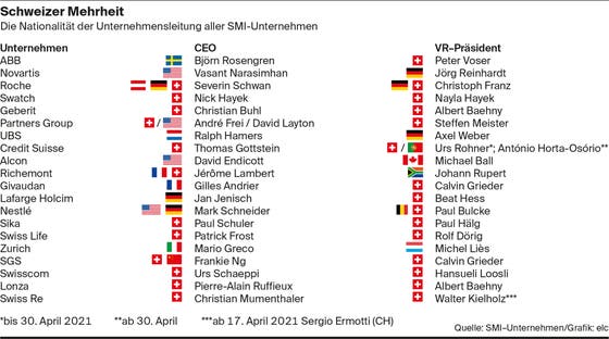 164 Jahre Nach Der Grundung Durch Alfred Escher Der 16 Prasident Der Credit Suisse Ist Erstmals Ein Auslander Luzerner Zeitung