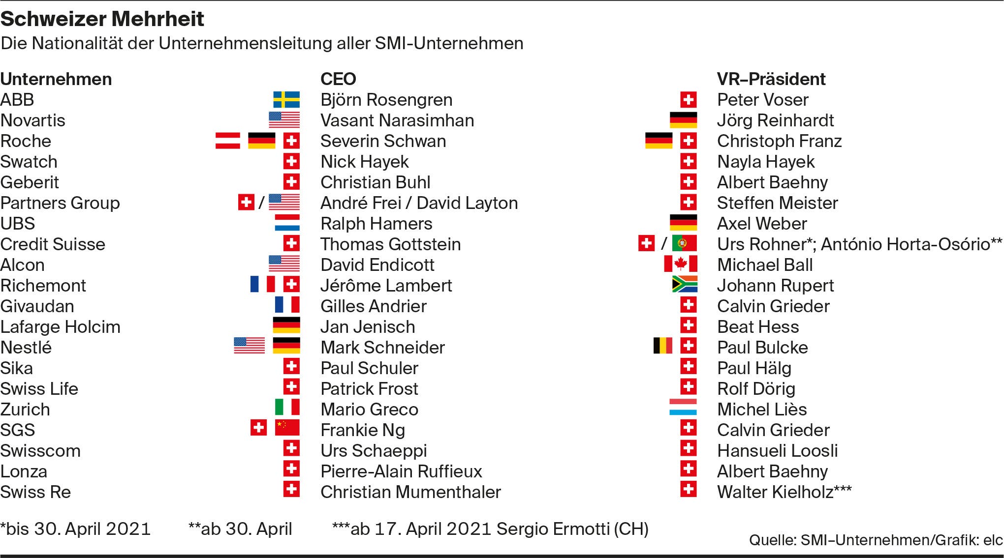 164 Jahre Nach Der Grundung Durch Alfred Escher Der 16 Prasident Der Credit Suisse Ist Erstmals Ein Auslander Luzerner Zeitung