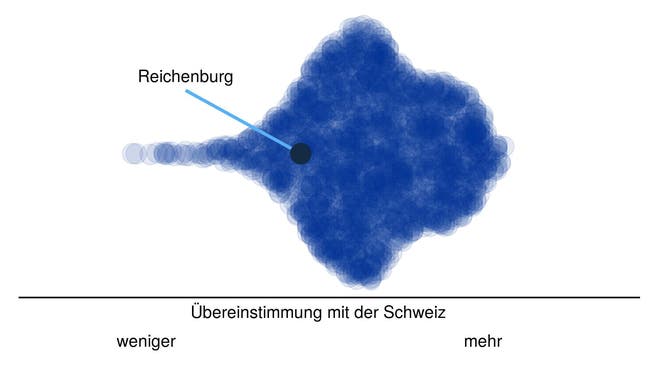 Hier steht Reichenburg im Vergleich: Jeder Punkt in der Punktewolke ist eine Schweizer Gemeinde, angeordnet von der tiefsten (links) zur höchsten Übereinstimmung ihres Abstimmungsresultats mit dem des Schweizer Stimmvolks. Die Wolkenhöhe gibt an, wie viele Gemeinden eine gleiche Übereinstimmung aufweisen.