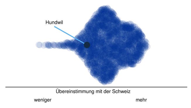 Hier steht Hundwil im Vergleich: Jeder Punkt in der Punktewolke ist eine Schweizer Gemeinde, angeordnet von der tiefsten (links) zur höchsten Übereinstimmung ihres Abstimmungsresultats mit dem des Schweizer Stimmvolks. Die Wolkenhöhe gibt an, wie viele Gemeinden eine gleiche Übereinstimmung aufweisen.