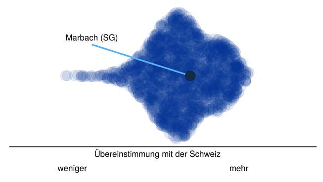 Hier steht Marbach (SG) im Vergleich: Jeder Punkt in der Punktewolke ist eine Schweizer Gemeinde, angeordnet von der tiefsten (links) zur höchsten Übereinstimmung ihres Abstimmungsresultats mit dem des Schweizer Stimmvolks. Die Wolkenhöhe gibt an, wie viele Gemeinden eine gleiche Übereinstimmung aufweisen.