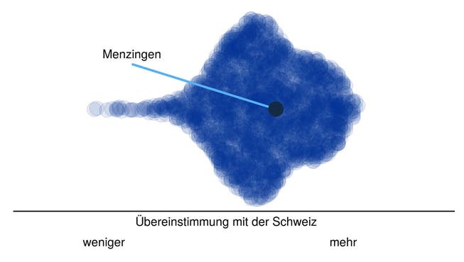 Hier steht Menzingen im Vergleich: Jeder Punkt in der Punktewolke ist eine Schweizer Gemeinde, angeordnet von der tiefsten (links) zur höchsten Übereinstimmung ihres Abstimmungsresultats mit dem des Schweizer Stimmvolks. Die Wolkenhöhe gibt an, wie viele Gemeinden eine gleiche Übereinstimmung aufweisen.