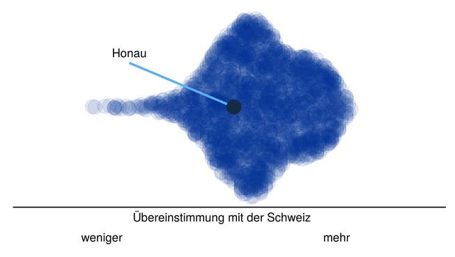 Hier steht Honau im Vergleich: Jeder Punkt in der Punktewolke ist eine Schweizer Gemeinde, angeordnet von der tiefsten (links) zur höchsten Übereinstimmung ihres Abstimmungsresultats mit dem des Schweizer Stimmvolks. Die Wolkenhöhe gibt an, wie viele Gemeinden eine gleiche Übereinstimmung aufweisen.