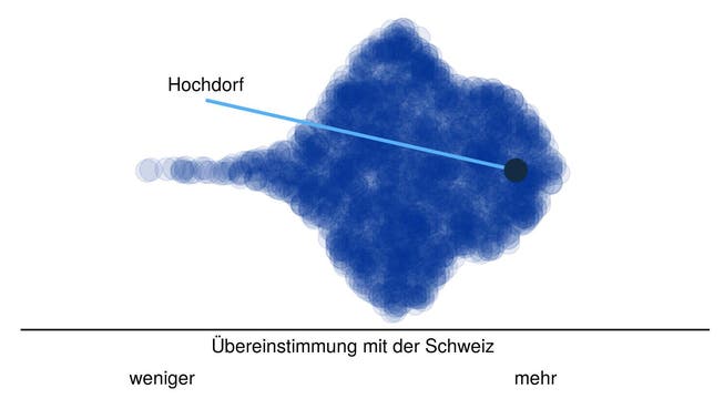 Hier steht Hochdorf im Vergleich: Jeder Punkt in der Punktewolke ist eine Schweizer Gemeinde, angeordnet von der tiefsten (links) zur höchsten Übereinstimmung ihres Abstimmungsresultats mit dem des Schweizer Stimmvolks. Die Wolkenhöhe gibt an, wie viele Gemeinden eine gleiche Übereinstimmung aufweisen.