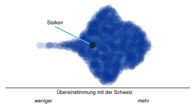 Hier steht Sisikon im Vergleich: Jeder Punkt in der Punktewolke ist eine Schweizer Gemeinde, angeordnet von der tiefsten (links) zur höchsten Übereinstimmung ihres Abstimmungsresultats mit dem des Schweizer Stimmvolks. Die Wolkenhöhe gibt an, wie viele Gemeinden eine gleiche Übereinstimmung aufweisen.