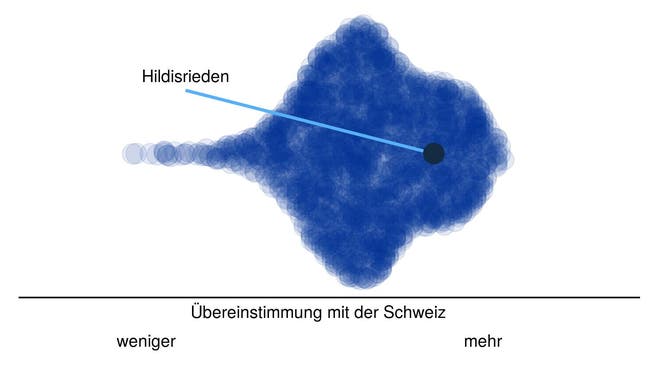 Hier steht Hildisrieden im Vergleich: Jeder Punkt in der Punktewolke ist eine Schweizer Gemeinde, angeordnet von der tiefsten (links) zur höchsten Übereinstimmung ihres Abstimmungsresultats mit dem des Schweizer Stimmvolks. Die Wolkenhöhe gibt an, wie viele Gemeinden eine gleiche Übereinstimmung aufweisen.