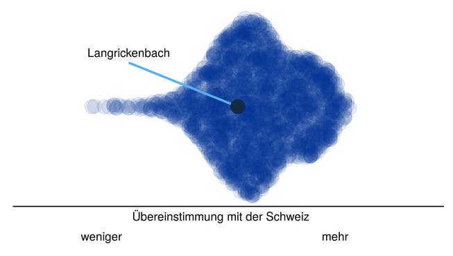 Hier steht Langrickenbach im Vergleich: Jeder Punkt in der Punktewolke ist eine Schweizer Gemeinde, angeordnet von der tiefsten (links) zur höchsten Übereinstimmung ihres Abstimmungsresultats mit dem des Schweizer Stimmvolks. Die Wolkenhöhe gibt an, wie viele Gemeinden eine gleiche Übereinstimmung aufweisen.