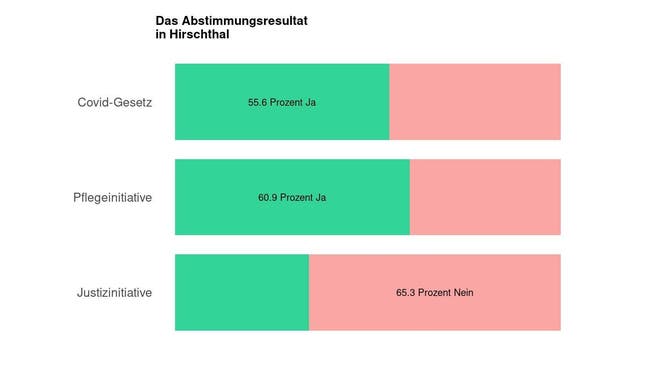 Die Ergebnisse in Hirschthal: 55.6 Prozent Ja zum Covid-Gesetz