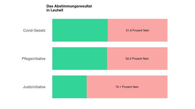 Die Ergebnisse in Leutwil: 51.8 Prozent Nein zum Covid-Gesetz