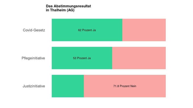 Die Ergebnisse in Thalheim (AG): 62 Prozent Ja zum Covid-Gesetz