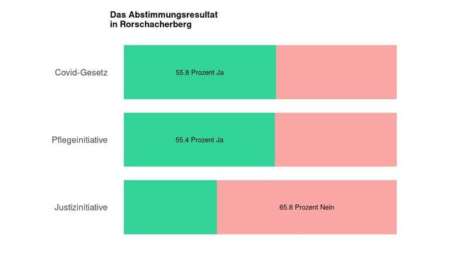 Die Ergebnisse in Rorschacherberg: 55.8 Prozent Ja zum Covid-Gesetz