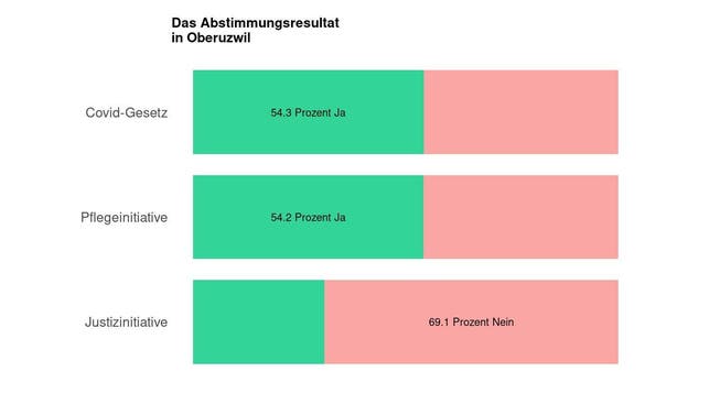 Die Ergebnisse in Oberuzwil: 54.3 Prozent Ja zum Covid-Gesetz