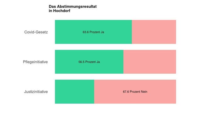 Die Ergebnisse in Hochdorf: 63.6 Prozent Ja zum Covid-Gesetz
