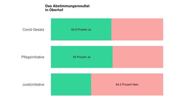 Die Ergebnisse in Oberhof: 53.9 Prozent Ja zum Covid-Gesetz