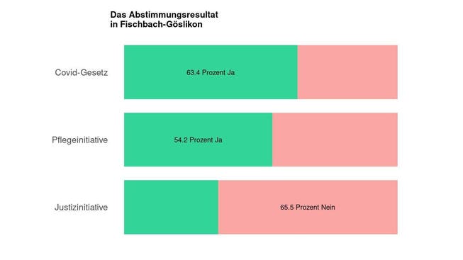 Die Ergebnisse in Fischbach-Göslikon: 63.4 Prozent Ja zum Covid-Gesetz
