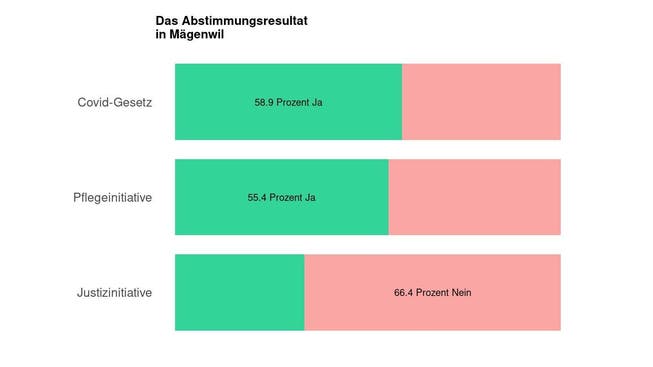 Die Ergebnisse in Mägenwil: 58.9 Prozent Ja zum Covid-Gesetz