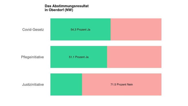 Die Ergebnisse in Oberdorf (NW): 54.3 Prozent Ja zum Covid-Gesetz