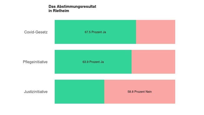 Die Ergebnisse in Rietheim: 67.5 Prozent Ja zum Covid-Gesetz