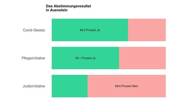 Die Ergebnisse in Auenstein: 66.9 Prozent Ja zum Covid-Gesetz