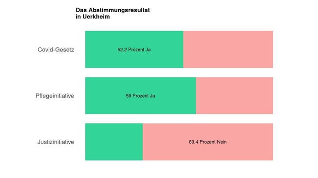 Die Ergebnisse in Uerkheim: 52.2 Prozent Ja zum Covid-Gesetz