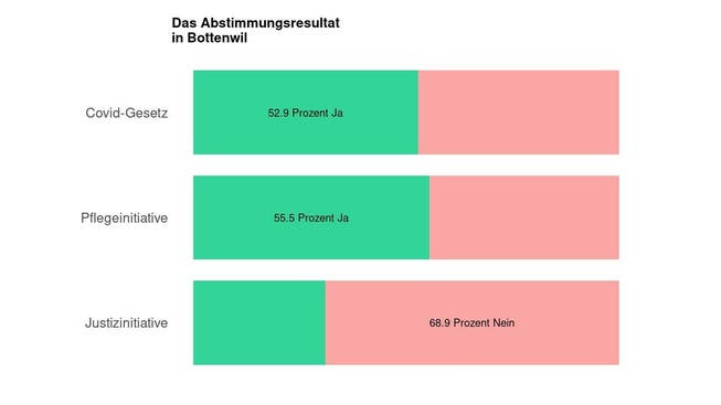 Die Ergebnisse in Bottenwil: 52.9 Prozent Ja zum Covid-Gesetz