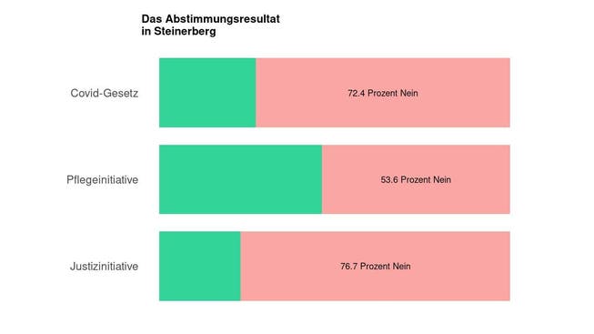 Die Ergebnisse in Steinerberg: 72.4 Prozent Nein zum Covid-Gesetz