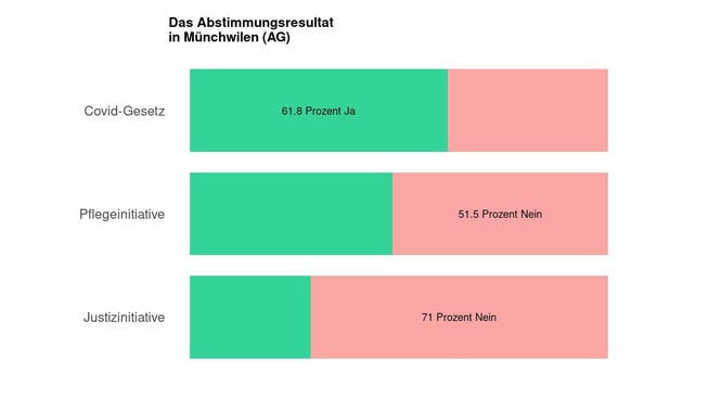 Die Ergebnisse in Münchwilen (AG): 61.8 Prozent Ja zum Covid-Gesetz