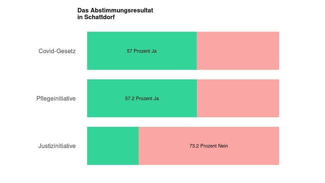 Die Ergebnisse in Schattdorf: 57 Prozent Ja zum Covid-Gesetz