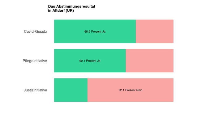 Die Ergebnisse in Altdorf (UR): 68.5 Prozent Ja zum Covid-Gesetz
