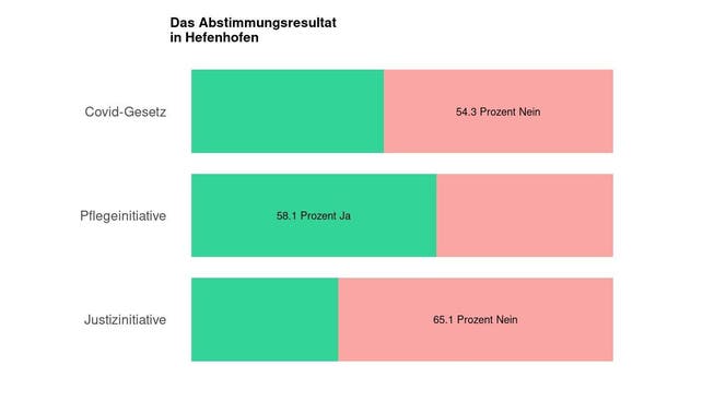 Die Ergebnisse in Hefenhofen: 54.3 Prozent Nein zum Covid-Gesetz