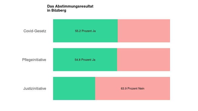 Die Ergebnisse in Bözberg: 55.2 Prozent Ja zum Covid-Gesetz