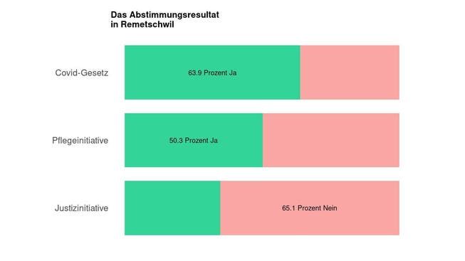 Die Ergebnisse in Remetschwil: 63.9 Prozent Ja zum Covid-Gesetz