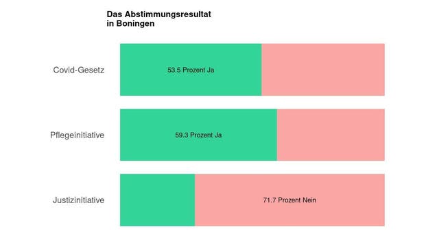 Die Ergebnisse in Boningen: 53.5 Prozent Ja zum Covid-Gesetz