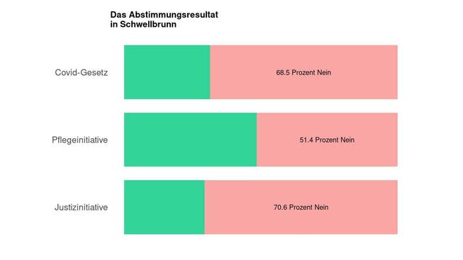 Die Ergebnisse in Schwellbrunn: 68.5 Prozent Nein zum Covid-Gesetz