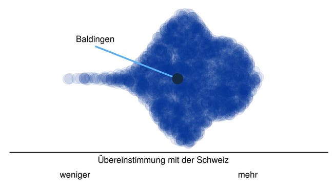 Hier steht Baldingen im Vergleich: Jeder Punkt in der Punktewolke ist eine Schweizer Gemeinde, angeordnet von der tiefsten (links) zur höchsten Übereinstimmung ihres Abstimmungsresultats mit dem des Schweizer Stimmvolks. Die Wolkenhöhe gibt an, wie viele Gemeinden eine gleiche Übereinstimmung aufweisen.