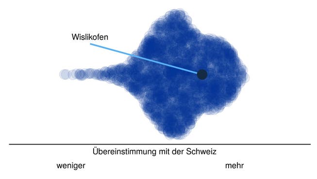 Hier steht Wislikofen im Vergleich: Jeder Punkt in der Punktewolke ist eine Schweizer Gemeinde, angeordnet von der tiefsten (links) zur höchsten Übereinstimmung ihres Abstimmungsresultats mit dem des Schweizer Stimmvolks. Die Wolkenhöhe gibt an, wie viele Gemeinden eine gleiche Übereinstimmung aufweisen.