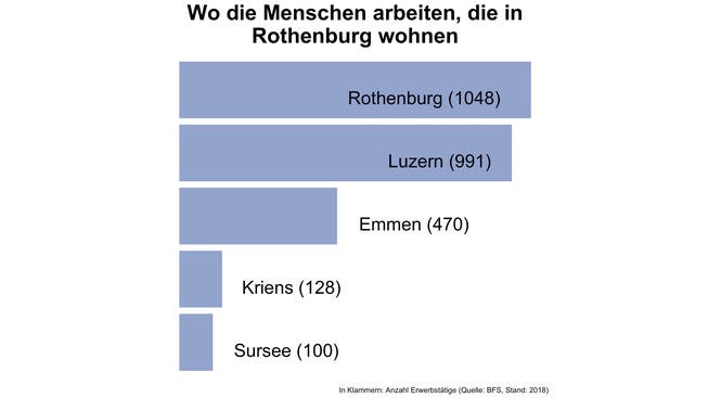 In diesen Gemeinden arbeiten die meisten Bewohnerinnen und Bewohner von Rothenburg.