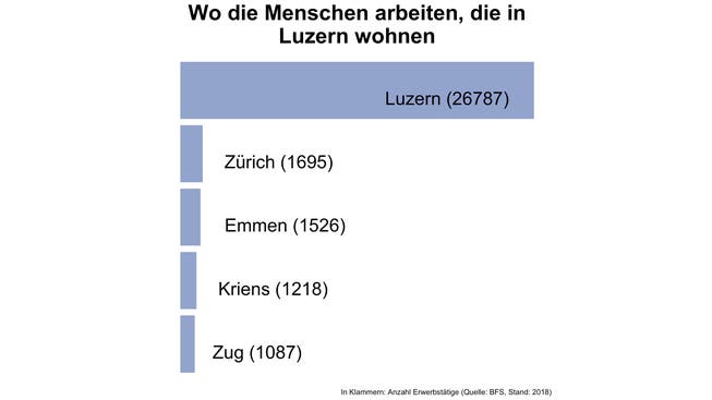 In diesen Gemeinden arbeiten die meisten Bewohnerinnen und Bewohner von Luzern.