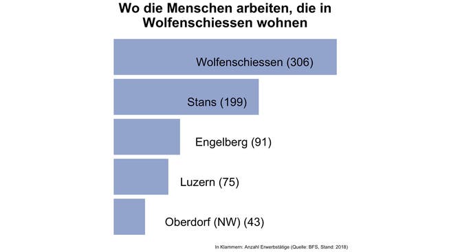 In diesen Gemeinden arbeiten die meisten Bewohnerinnen und Bewohner von Wolfenschiessen.