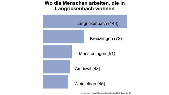 In diesen Gemeinden arbeiten die meisten Bewohnerinnen und Bewohner von Langrickenbach.