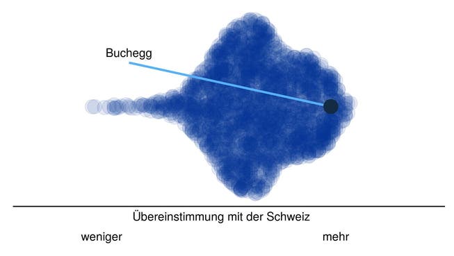 Hier steht Buchegg im Vergleich: Jeder Punkt in der Punktewolke ist eine Schweizer Gemeinde, angeordnet von der tiefsten (links) zur höchsten Übereinstimmung ihres Abstimmungsresultats mit dem des Schweizer Stimmvolks. Die Wolkenhöhe gibt an, wie viele Gemeinden eine gleiche Übereinstimmung aufweisen.