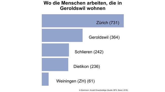 In diesen Gemeinden arbeiten die meisten Bewohnerinnen und Bewohner von Geroldswil.
