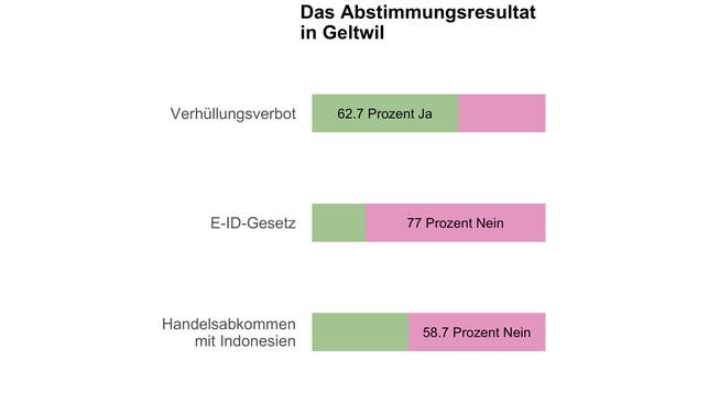 So haben die Stimmbürgerinnen und Stimmbürger in Geltwil zu den Vorlagen vom Sonntag entschieden.