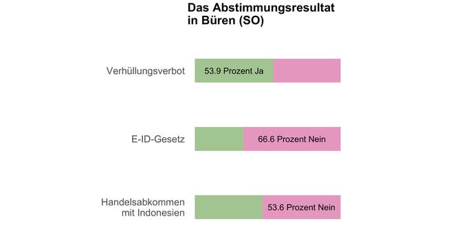 So haben die Stimmbürgerinnen und Stimmbürger in Büren (SO) zu den Vorlagen vom Sonntag entschieden.