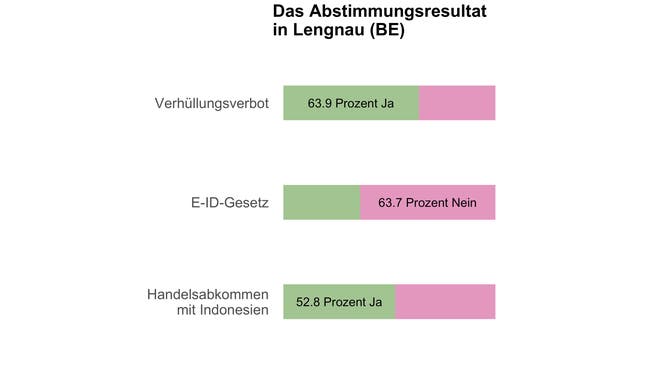 So haben die Stimmbürgerinnen und Stimmbürger in Lengnau (BE) zu den Vorlagen vom Sonntag entschieden.