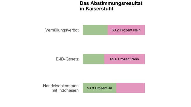 So haben die Stimmbürgerinnen und Stimmbürger in Kaiserstuhl zu den Vorlagen vom Sonntag entschieden.