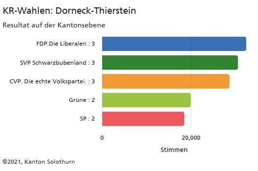 Abstimmungssonntag Die Eidgenossischen Kantonalen Und Kommunalen Resultate Der Region In Der Ubersicht