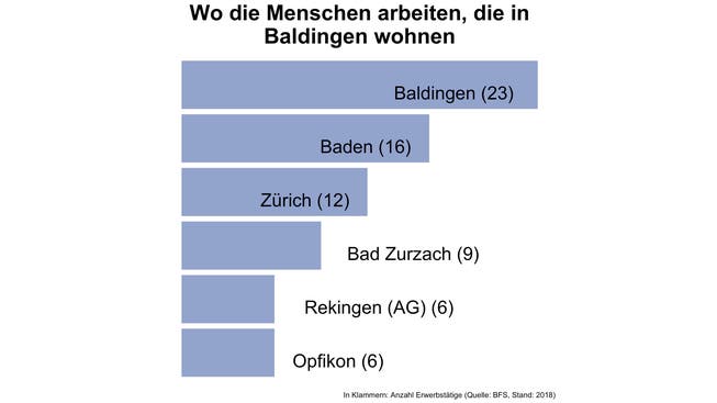 In diesen Gemeinden arbeiten die meisten Bewohnerinnen und Bewohner von Baldingen.
