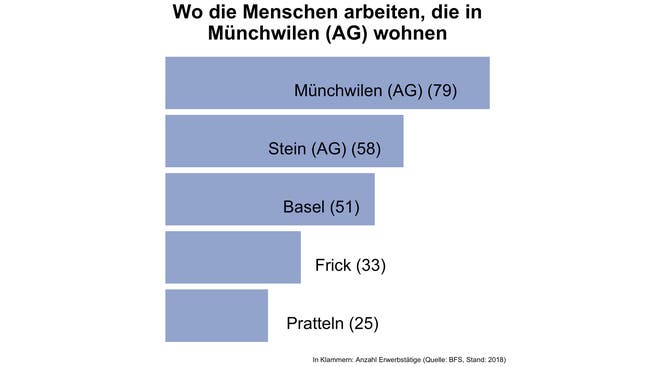 In diesen Gemeinden arbeiten die meisten Bewohnerinnen und Bewohner von Münchwilen (AG).