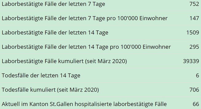 Die wichtigsten Zahlen zur Entwicklung der Coronapandemie im Kanton St.Gallen mit Stand am Dienstag, 27. April, um Mitternacht.